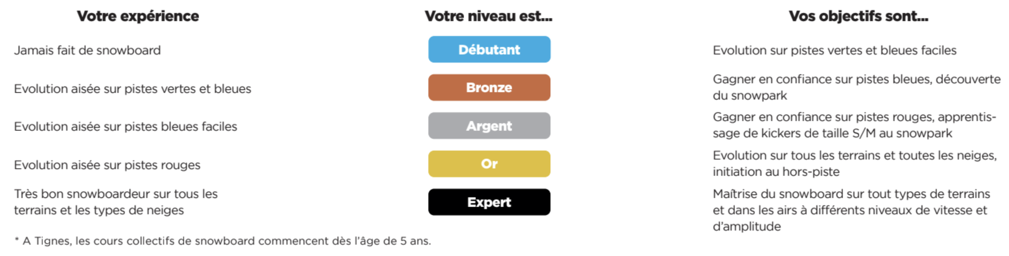 Snowboard guide de ni veau